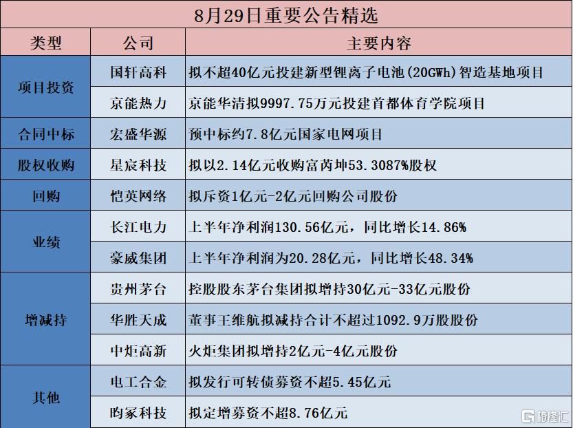 公告精选︱贵州茅台：控股股东茅台集团拟增持30亿元-33亿元股份；长江电力：上半年净利润130.56亿元	，同比增长14.86%