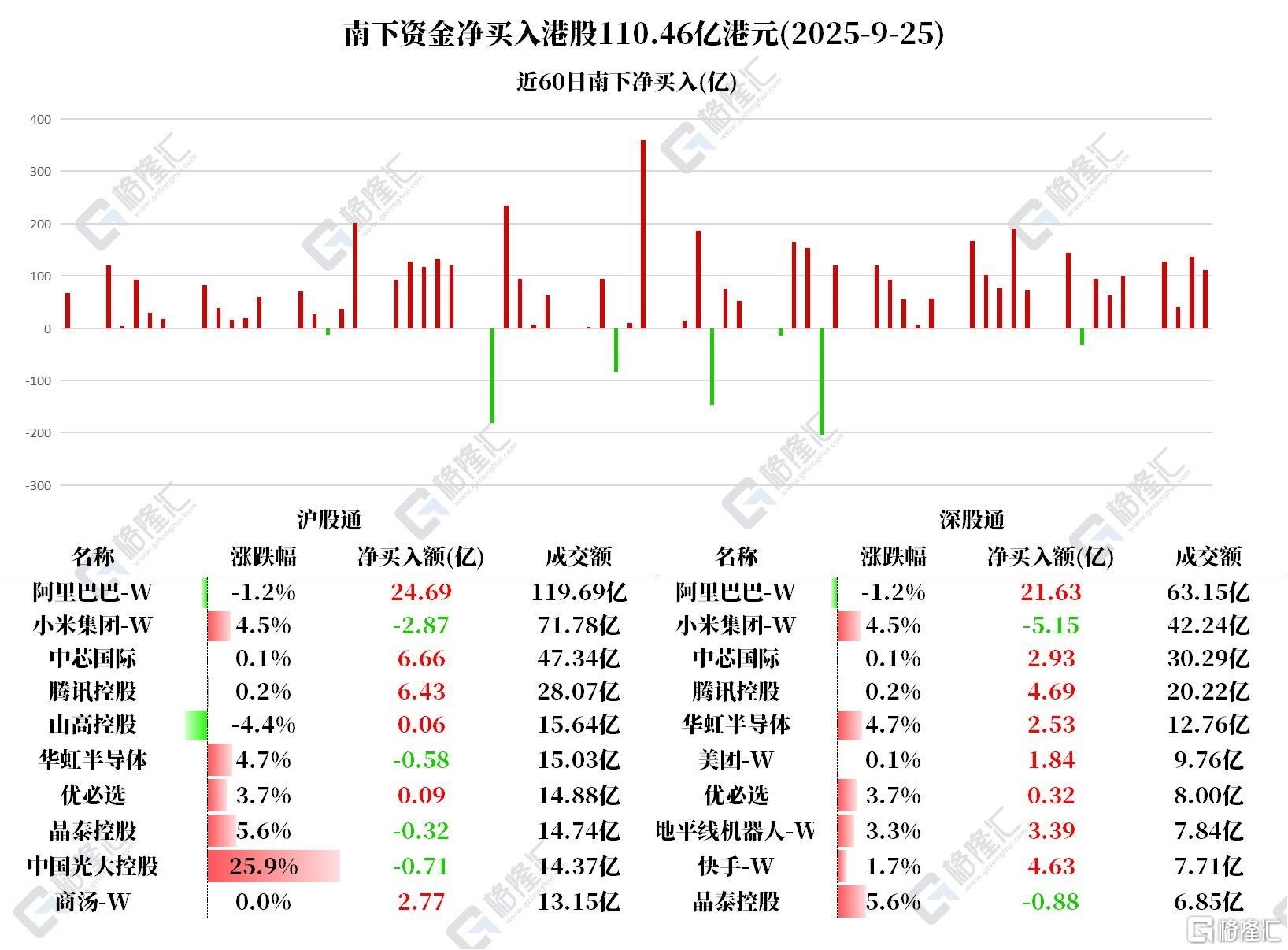 资金动向 | 北水净买入港股超110亿港元，继续抢筹阿里巴巴、中芯国际