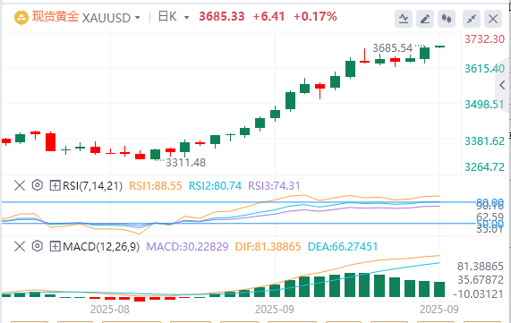 黄金市场今日分析：黄金利率决议前意外突破！涨势强劲 3700美元绝非终点？(2025/09/28)
