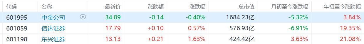 万亿“券商航母”又驶来！3家汇金系大动作	，券商新一轮行情？