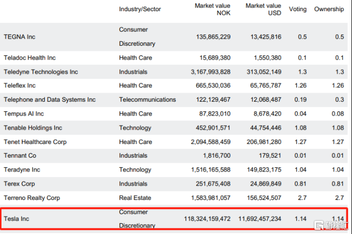 全球最大主权财富基金带头反对，马斯克万亿薪酬方案要黄？