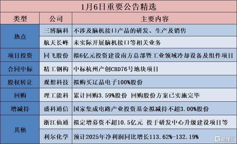 公告精选︱同飞股份：拟6亿元投资建设南方总部暨工业领域冷却设备及组件项目；航天长峰：未实际开展脑机接口等相关业务