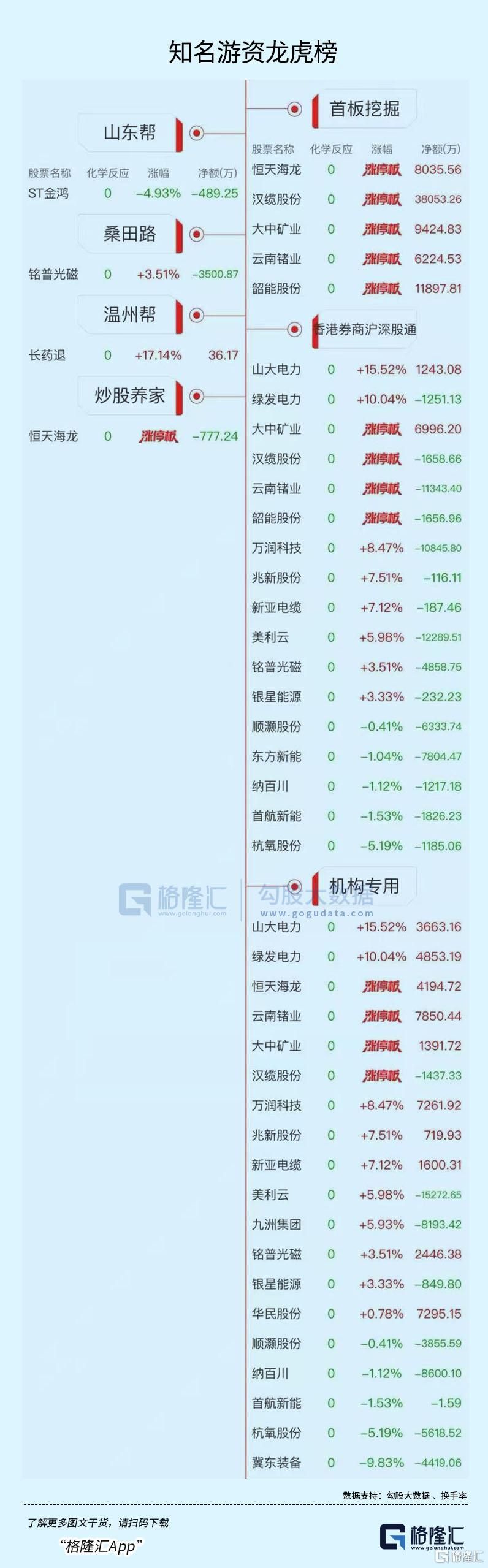 龙虎榜 | 汉缆股份涨停！营业部狂扫货4.11亿，佛山系抢筹这两股