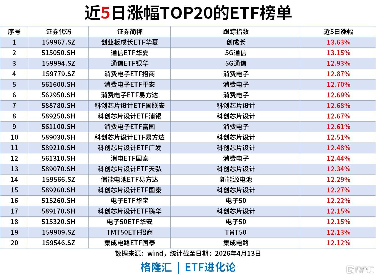 ETF风向标 | 创业板指再创阶段新高，油气与新能源板块领涨，标普油气ETF涨4.6%	，短融ETF海富通近20日“吸金”超130亿