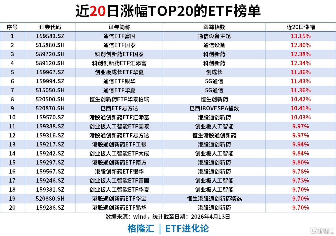 ETF风向标 | 创业板指再创阶段新高，油气与新能源板块领涨	，标普油气ETF涨4.6%，短融ETF海富通近20日“吸金	”超130亿