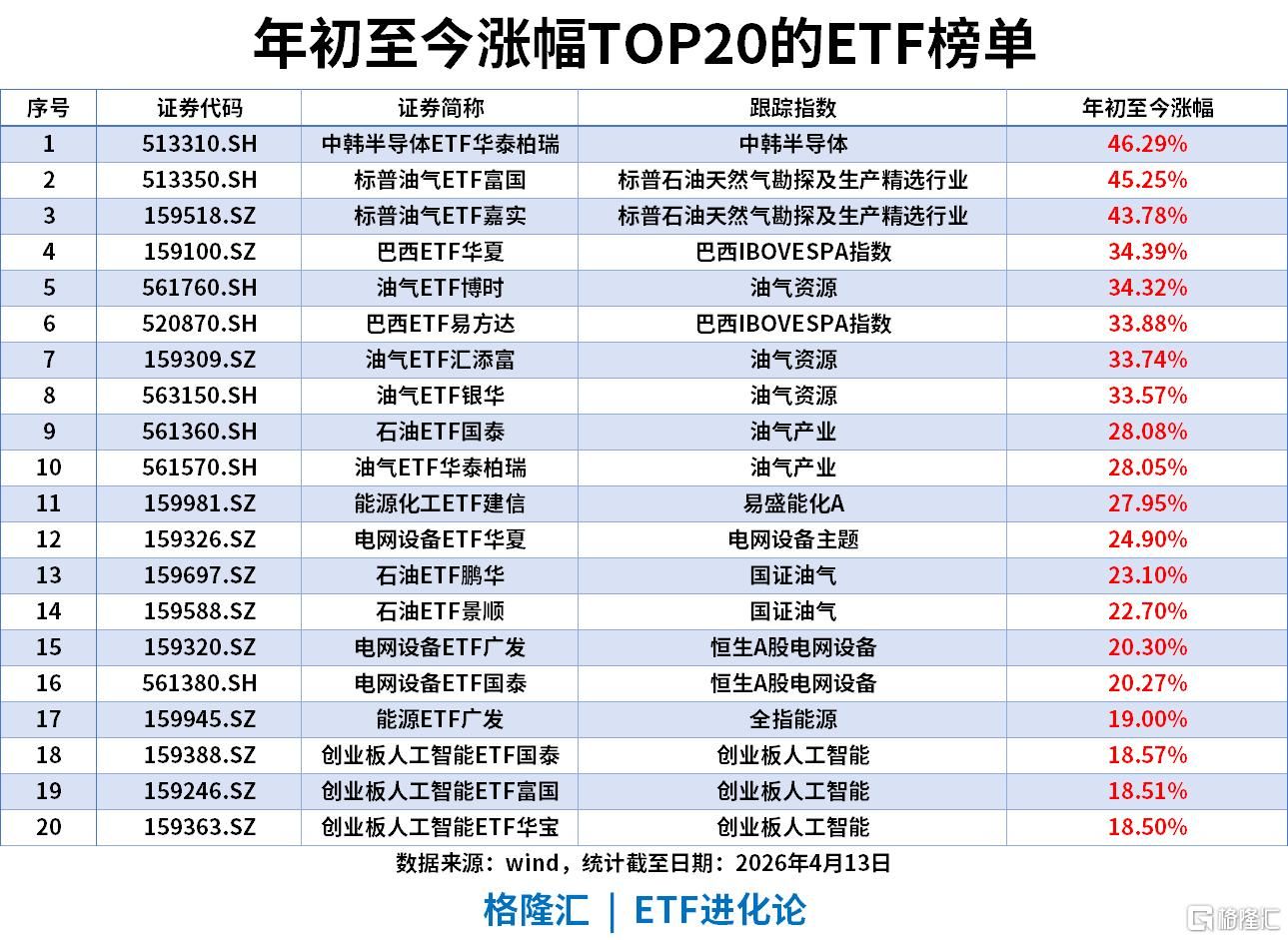 ETF风向标 | 创业板指再创阶段新高	，油气与新能源板块领涨，标普油气ETF涨4.6%，短融ETF海富通近20日“吸金”超130亿