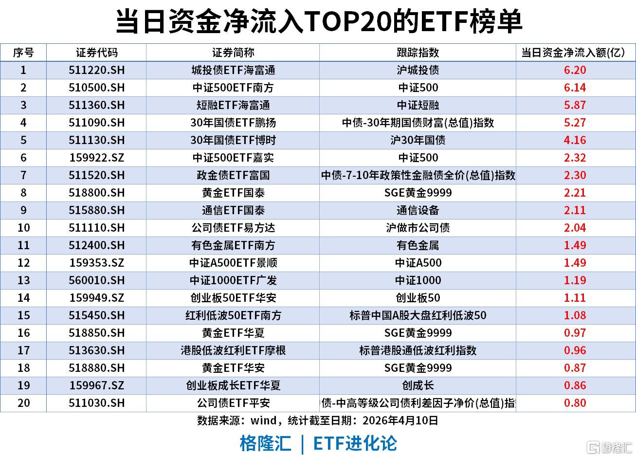 ETF风向标 | 创业板指再创阶段新高	，油气与新能源板块领涨，标普油气ETF涨4.6%，短融ETF海富通近20日“吸金”超130亿