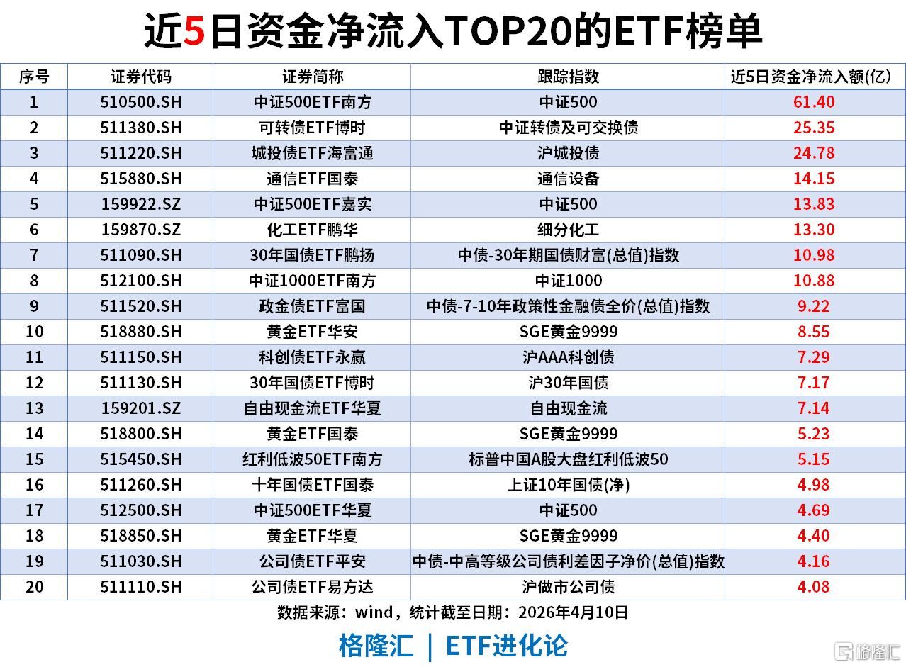 ETF风向标 | 创业板指再创阶段新高	，油气与新能源板块领涨，标普油气ETF涨4.6%，短融ETF海富通近20日“吸金	”超130亿