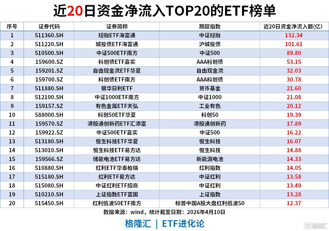 ETF风向标 | 创业板指再创阶段新高，油气与新能源板块领涨，标普油气ETF涨4.6%	，短融ETF海富通近20日“吸金”超130亿