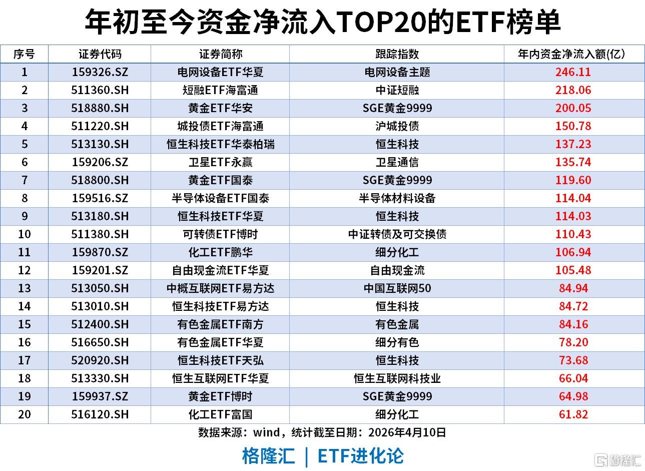 ETF风向标 | 创业板指再创阶段新高，油气与新能源板块领涨	，标普油气ETF涨4.6%，短融ETF海富通近20日“吸金”超130亿